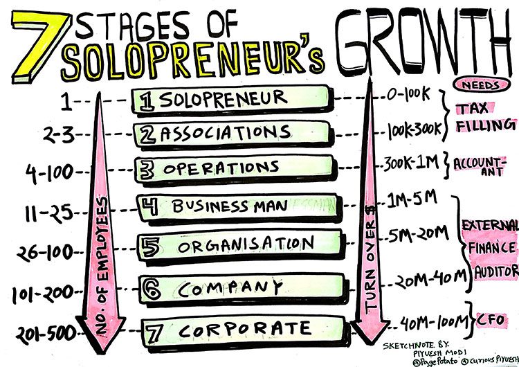 7-stages-of-a-solopreneur's-growth_sketchnote-by-curious-piyuesh-light