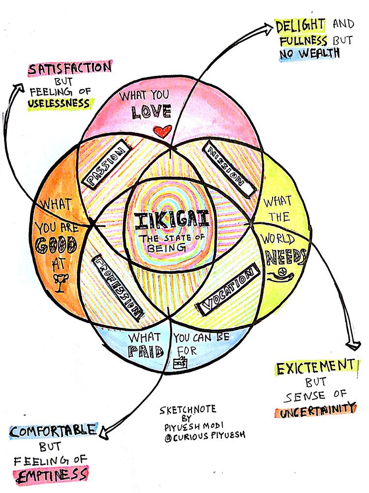 Ikigai-for-entreprenuers-sketchnote-by-piyuesh-modi