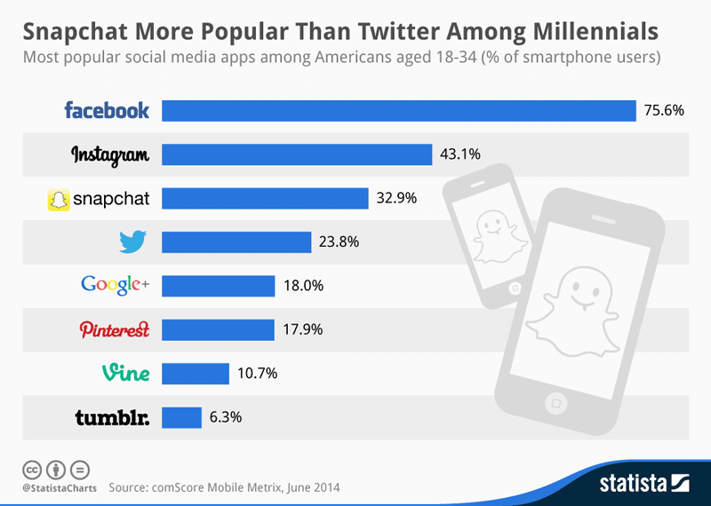 Most_popular_social_apps_among_millennials