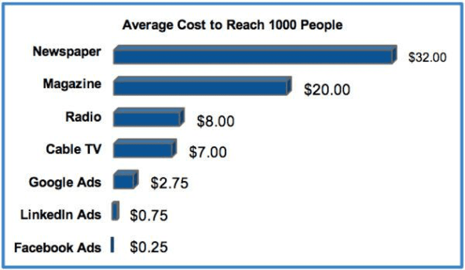 cost to reach people