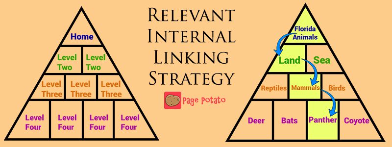 internal linking strategy pyramid